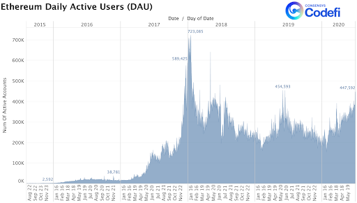 Ethereum Daily Active Users