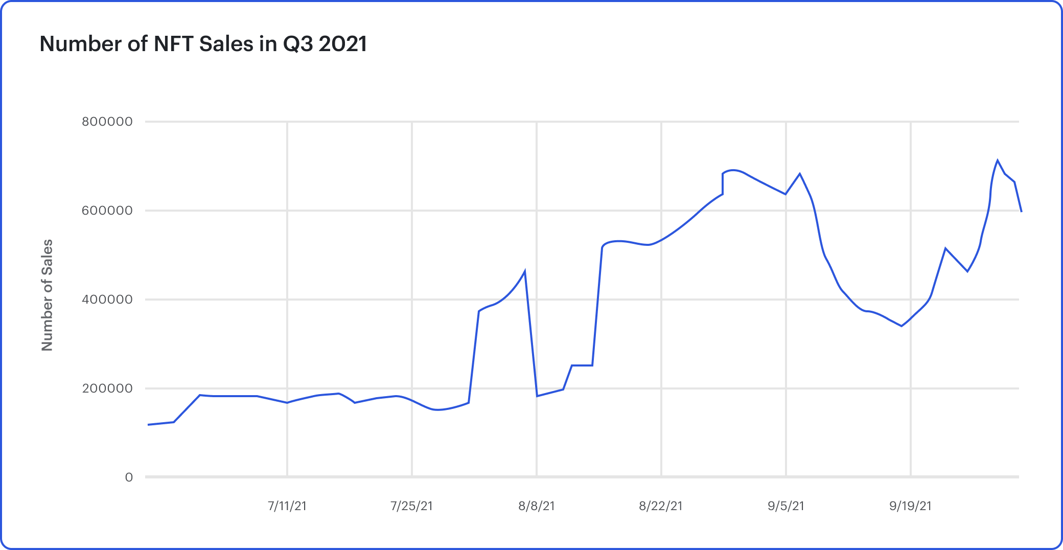 Number of NFT Sales in Q3 2021