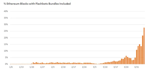 Flashbots are dominating the Ethereum Network