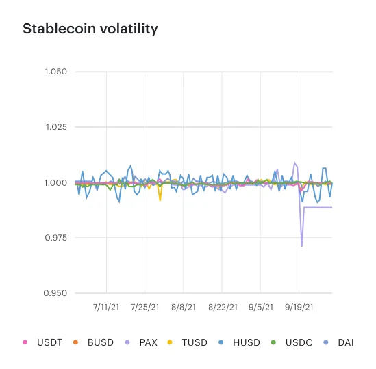The stablecoin volatility
