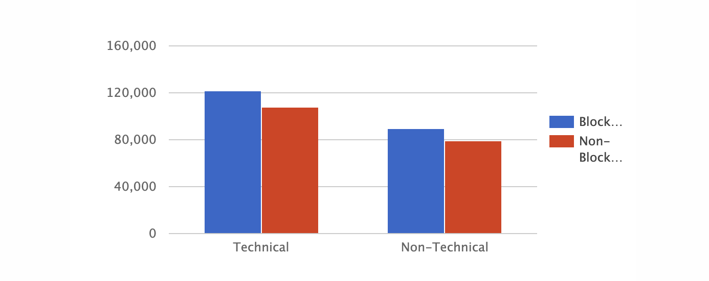 Posted Media Salary for Jobs at Cryptocurrency and Non-Cryptocurrency Companies, USD