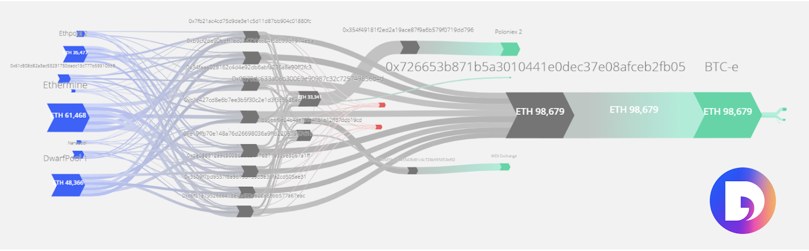 The flow of funds from the 8 largest Ethereum mining pools, 2017-2020.