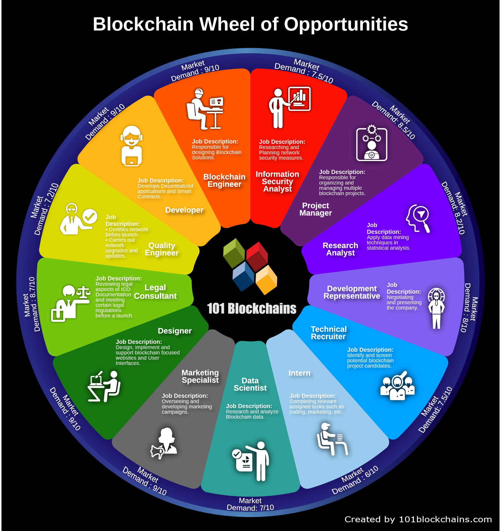 Blockchain Wheel of Opportunities