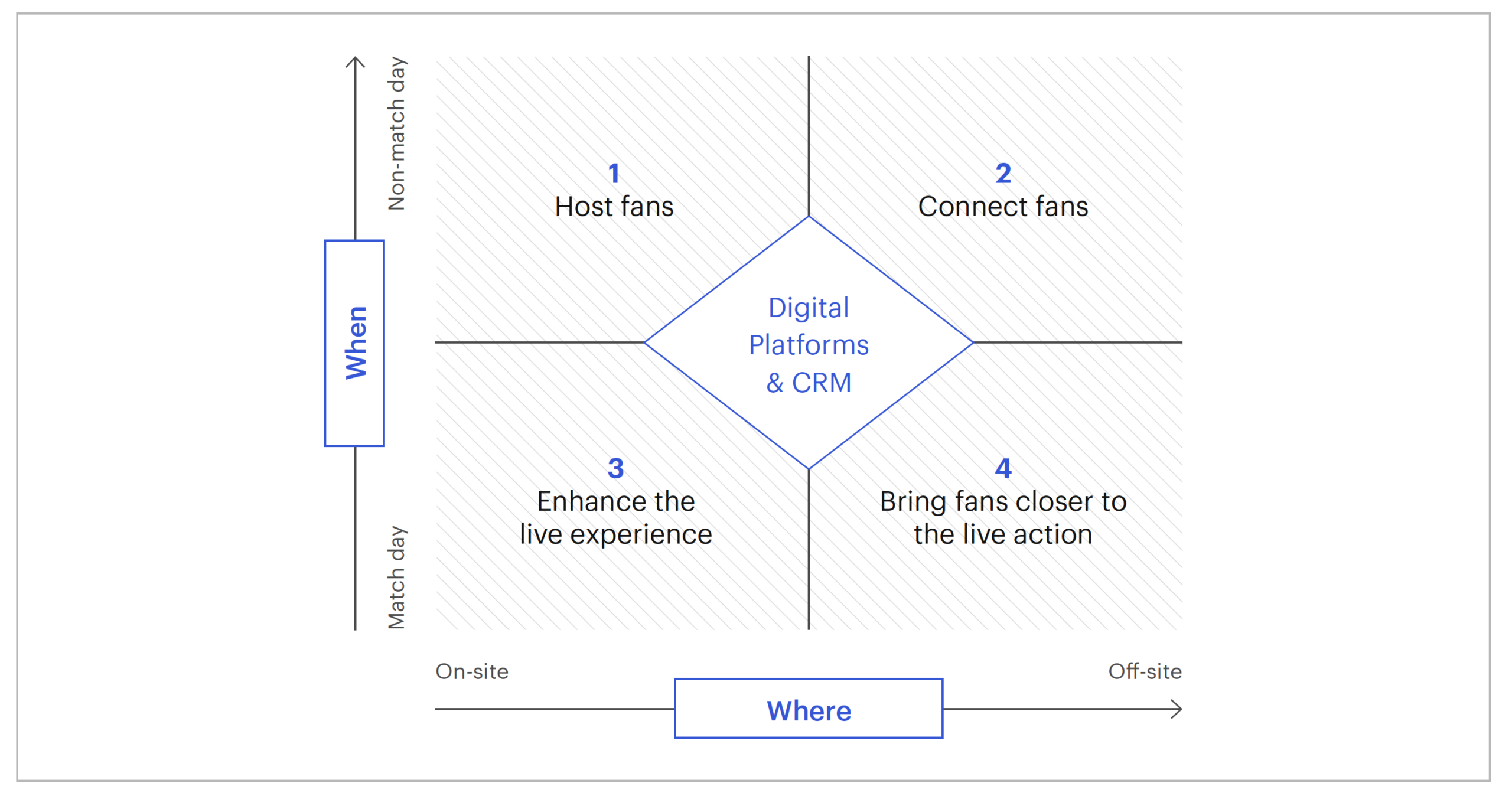 Figure 2: Engagement Example in Sports utilizing general digital platforms