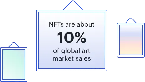 NFTs are about 10%