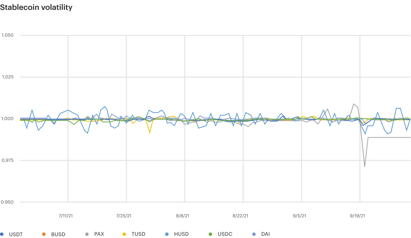 The stablecoin volatility