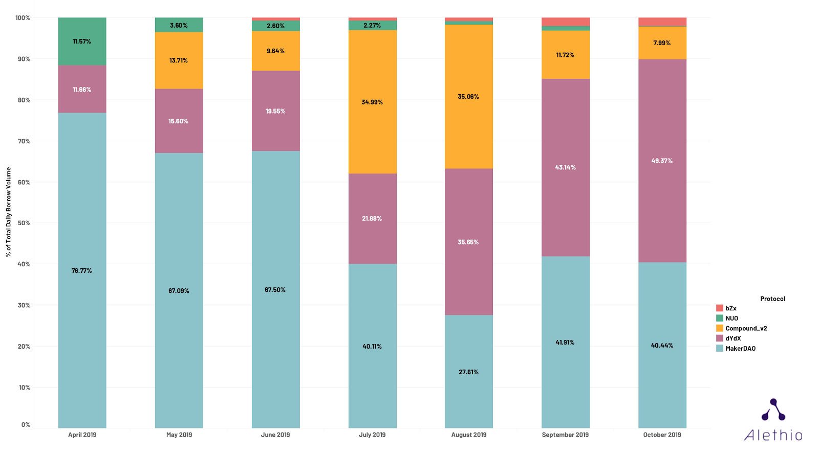 Fig. Market Share Percentage of DAI Borrow Volume Across Lending Platforms (Past 6 Months)