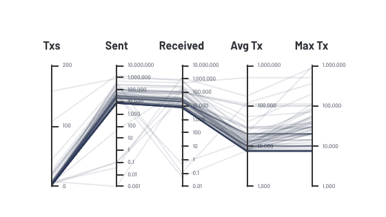 Image of Top Account Activities