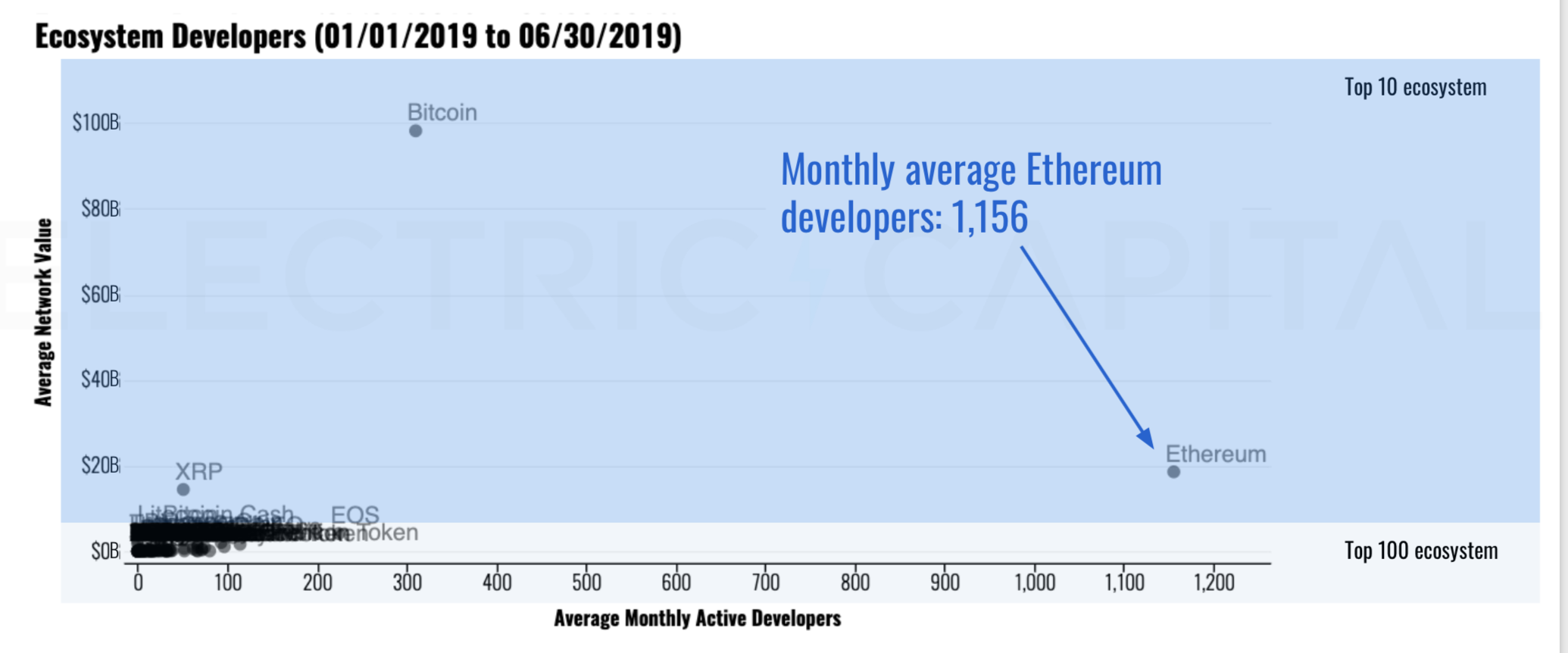 Blockchain Ecosystem Developers