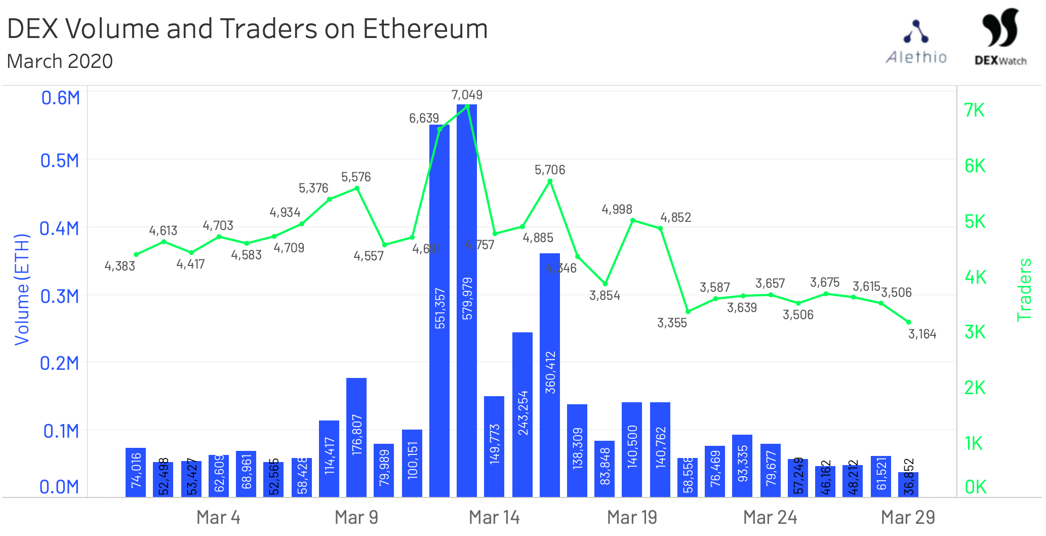DEX Volume and Traders on Ethereum