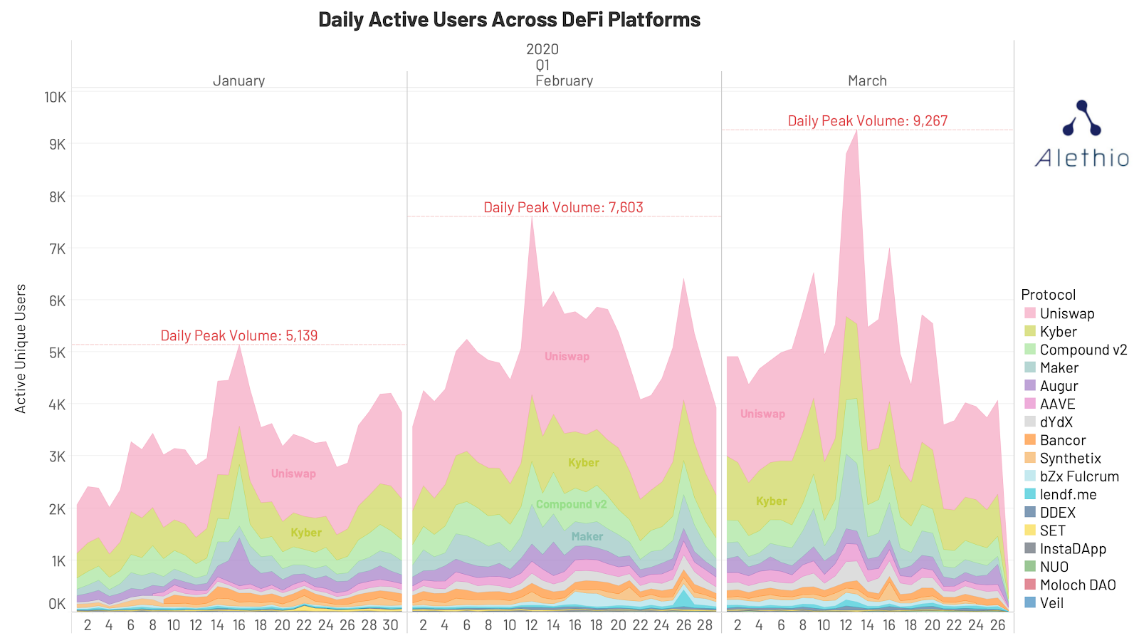 Daily Active Users Across DeFi Platforms