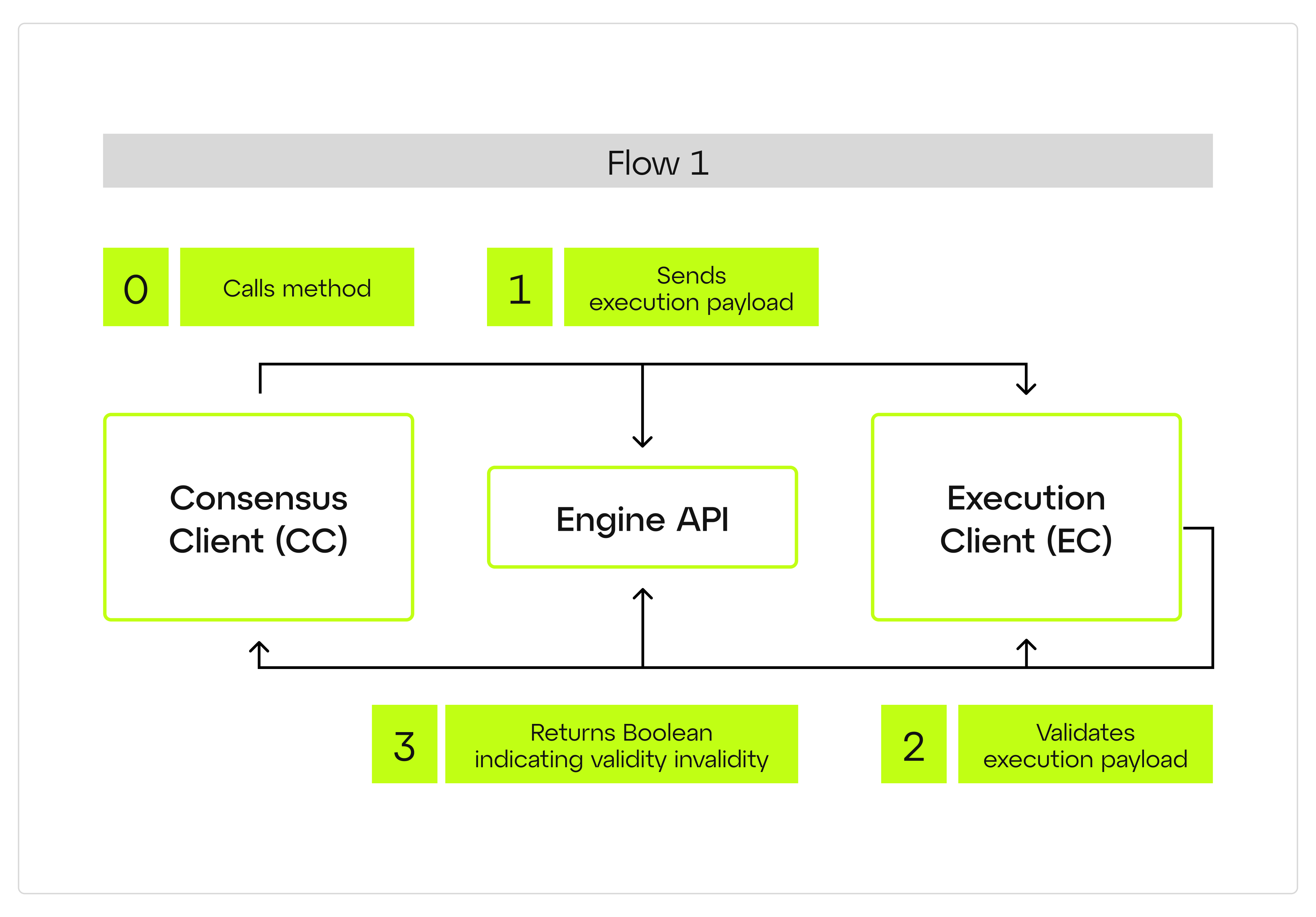 洋書 Possible Future of the Ethereum Protocol Ethereum Evolved: Dencun Upgrade Part 3, EIP-4788 | Consensys