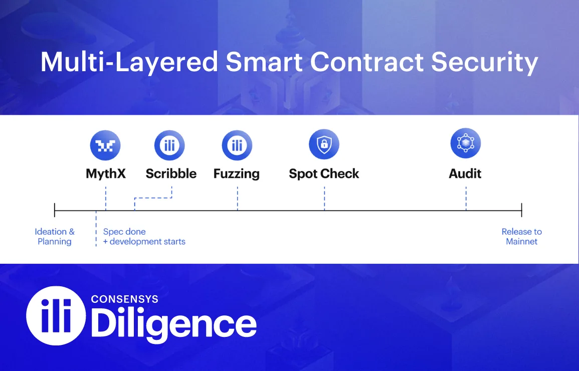 Image: The Importance of a Multi-Layered Smart Contract Security Strategy