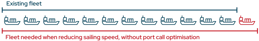 Figure 3: An illustration of the increase in new ships required to deliver speed reduction without just-in-time arrivals