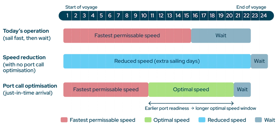 Today's operation, speed reduction, and port call optimisation