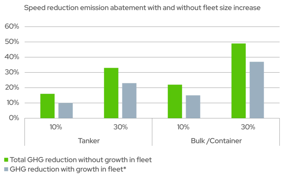 Speed reduction emission abatement with and without fleet size increase