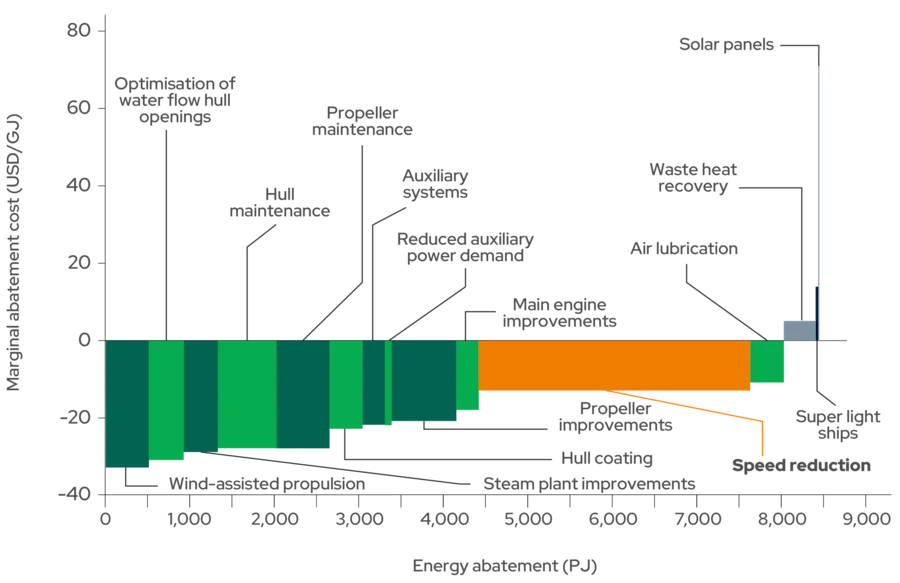 2.9 Total fleet in 2050 under ammonia prices