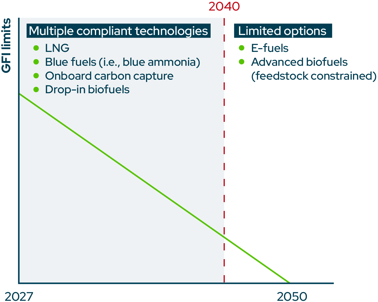 Green corridors grow by 40% worldwide, but face a 