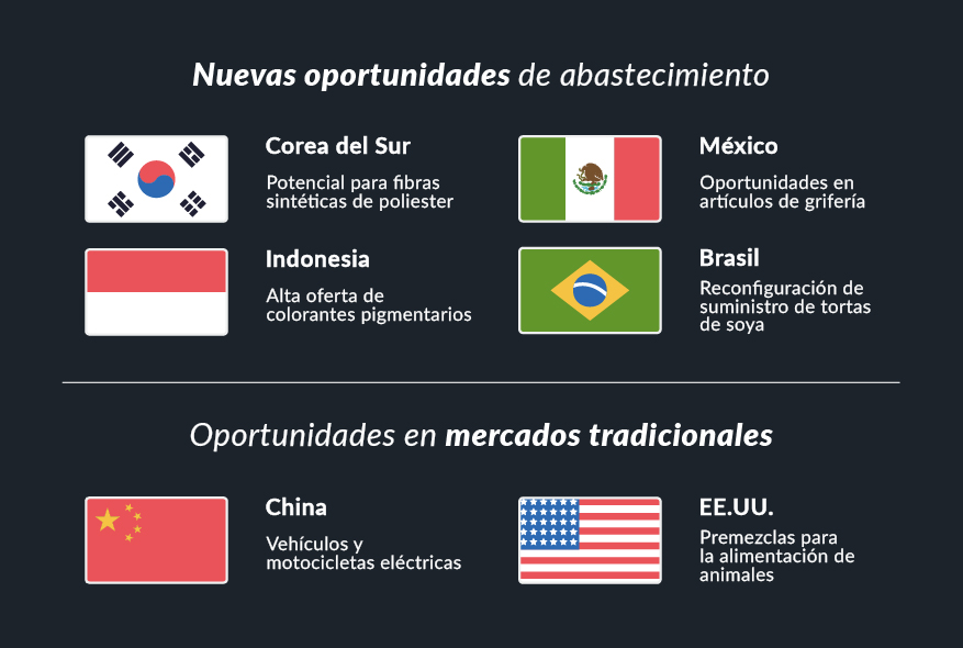 Oportunidades descifradas internacionales