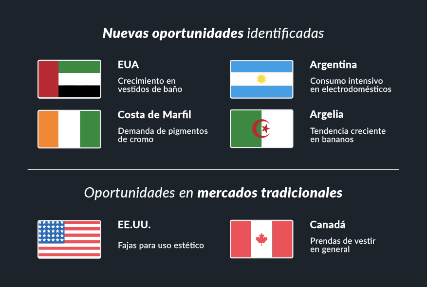 Oportunidades de abastecimiento exportador