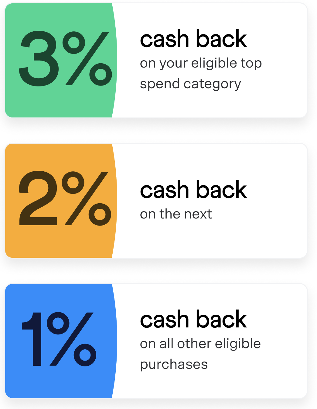 New  credit card includes 5% back on all  purchases