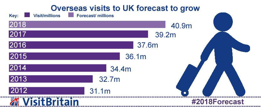 Visit Britain Tourist Infographic