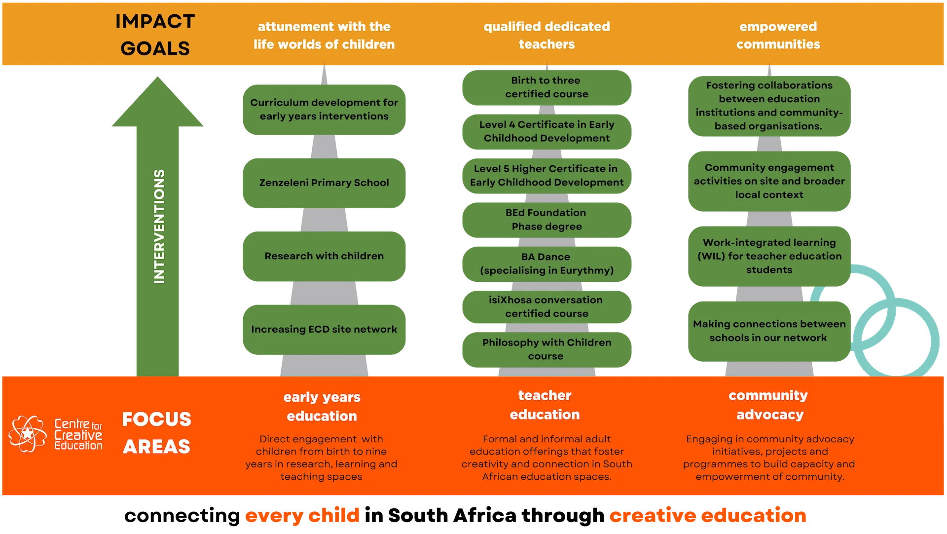 Theory of change