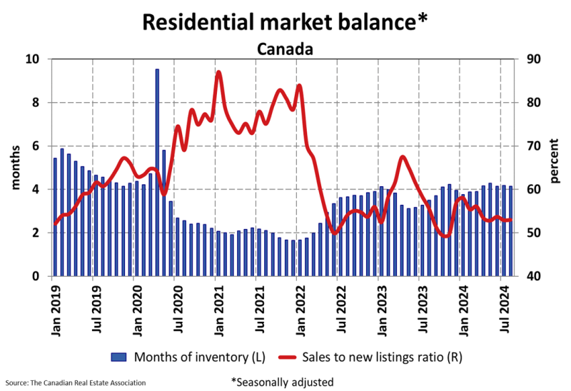 National Residential Statistics