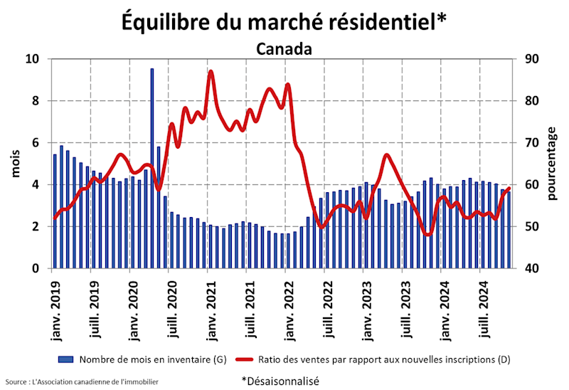 STATISTIQUES RÉSIDENTIELLES NATIONALES