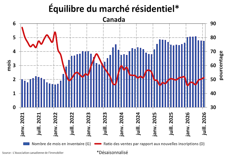 STATISTIQUES RÉSIDENTIELLES NATIONALES