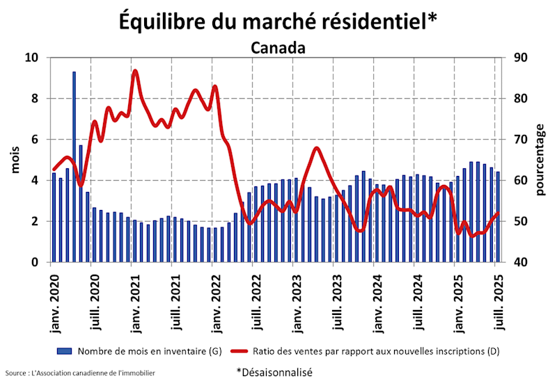 STATISTIQUES RÉSIDENTIELLES NATIONALES