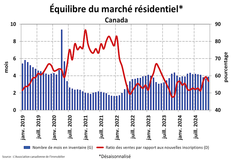 STATISTIQUES RÉSIDENTIELLES NATIONALES