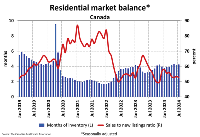 National Residential Statistics