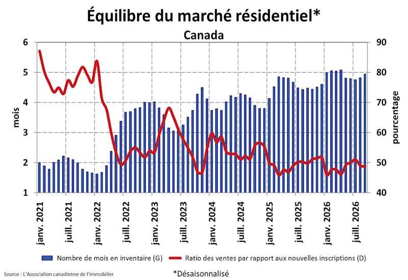 STATISTIQUES RÉSIDENTIELLES NATIONALES