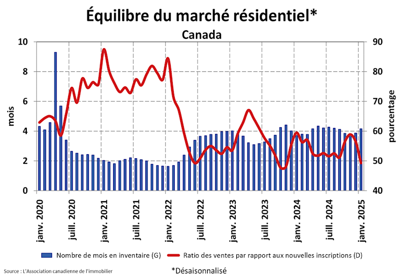 STATISTIQUES RÉSIDENTIELLES NATIONALES