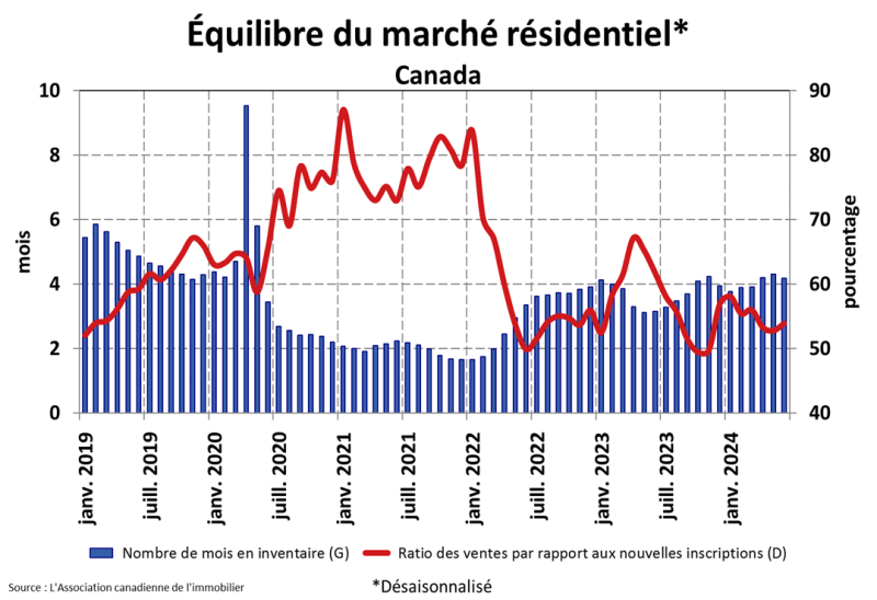 STATISTIQUES RÉSIDENTIELLES NATIONALES