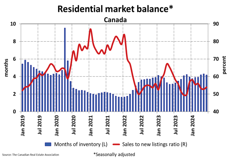 National Residential Statistics