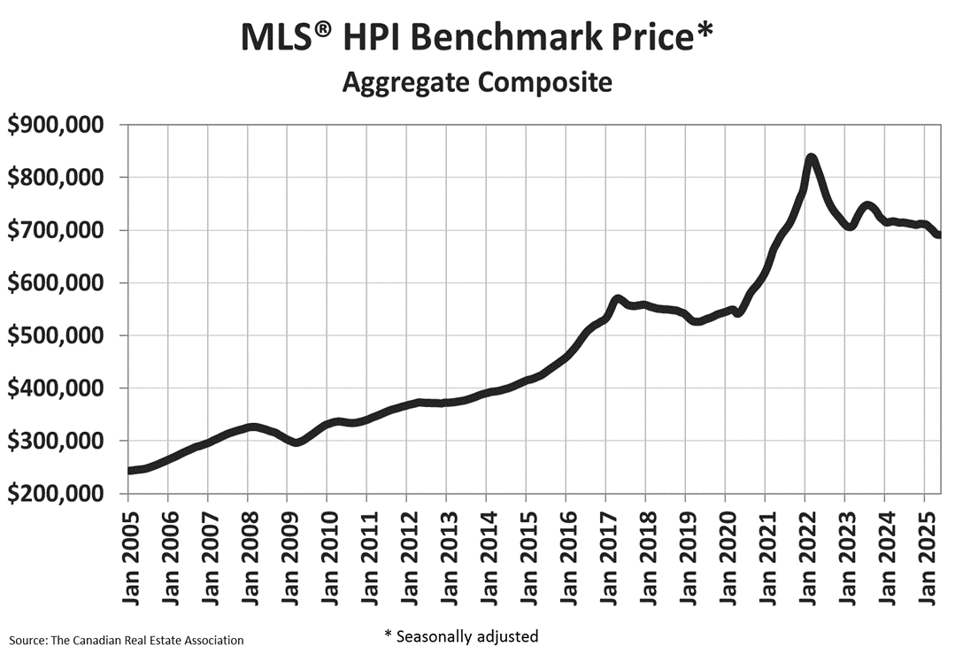Chart of interest B