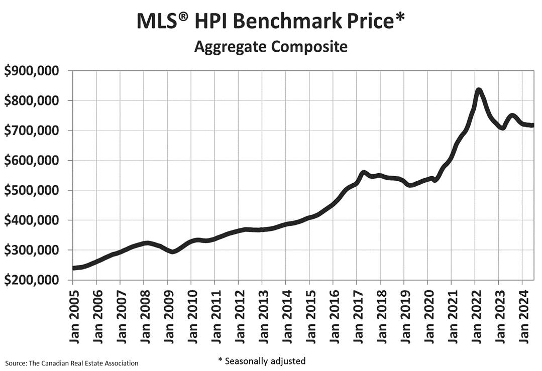 Chart of interest B