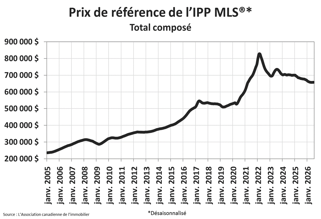 Graphique B