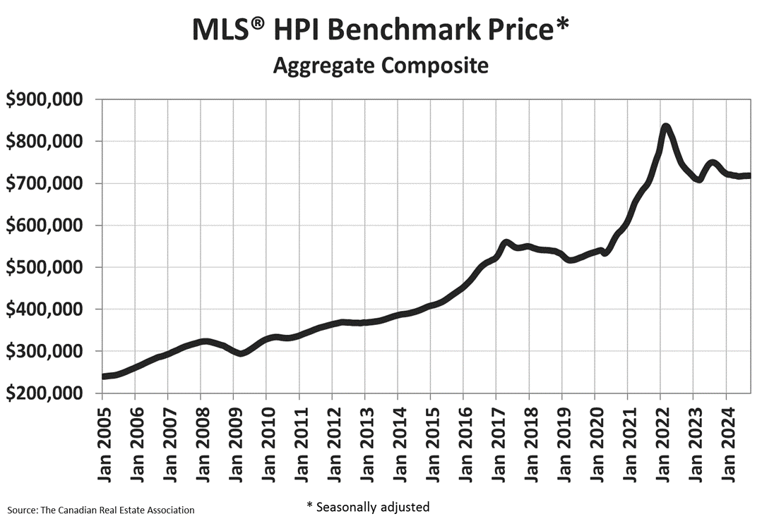 Chart of interest B