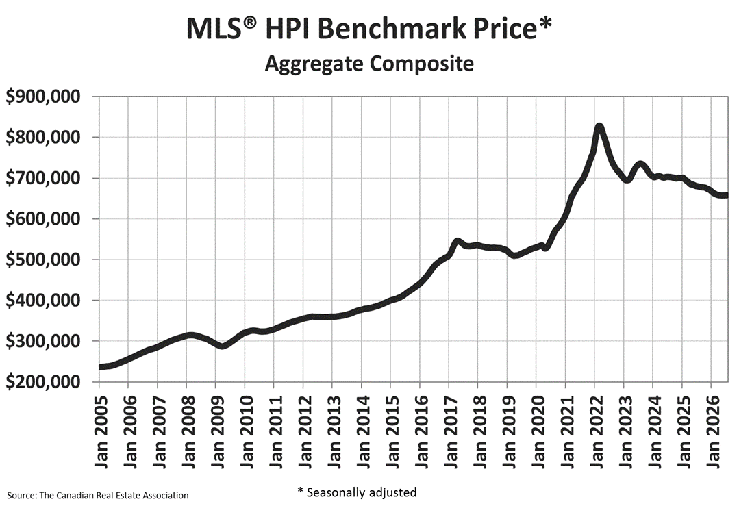 Chart of interest B