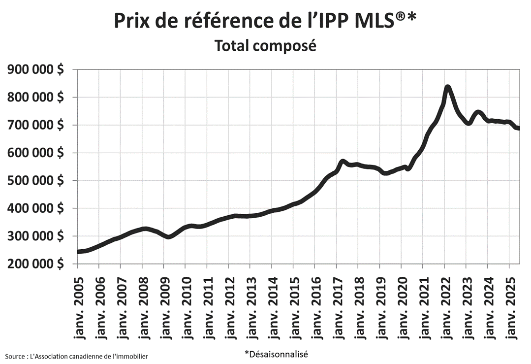 Graphique B