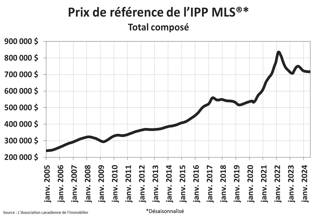 Graphique B