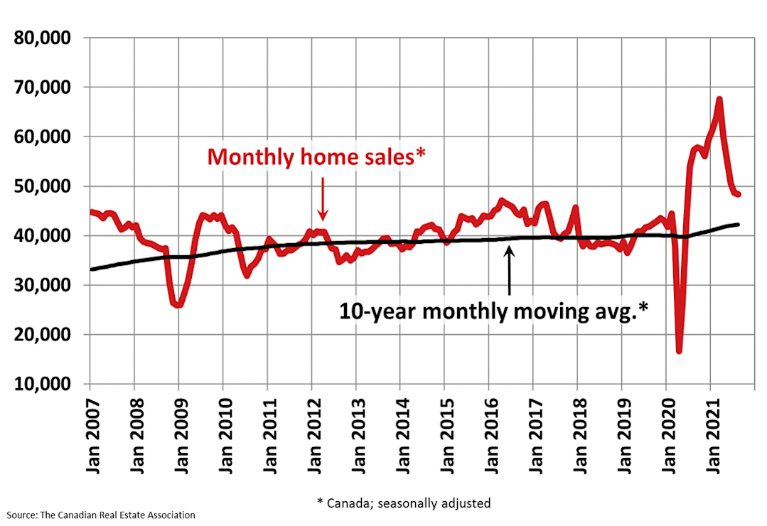 Chart of interest A Chart of interest A