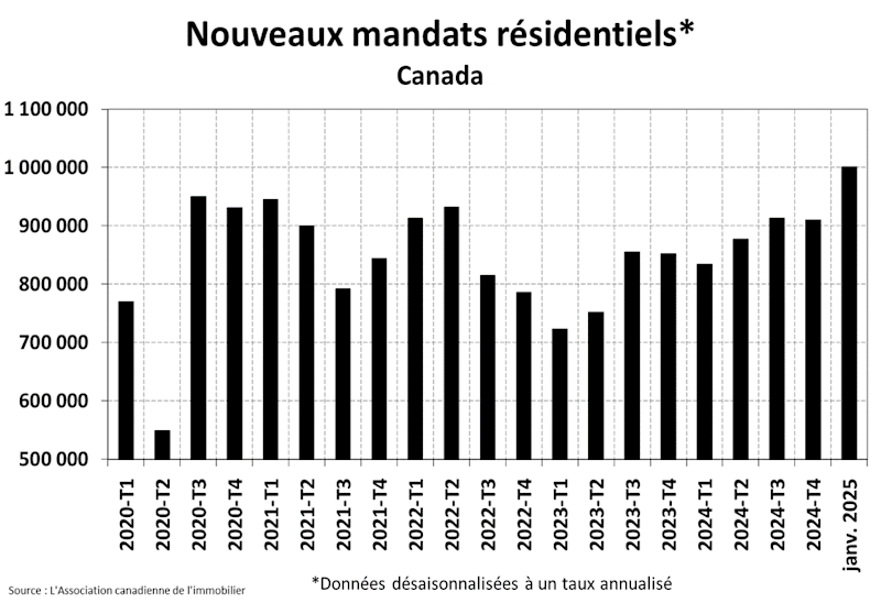 STATISTIQUES RÉSIDENTIELLES NATIONALES