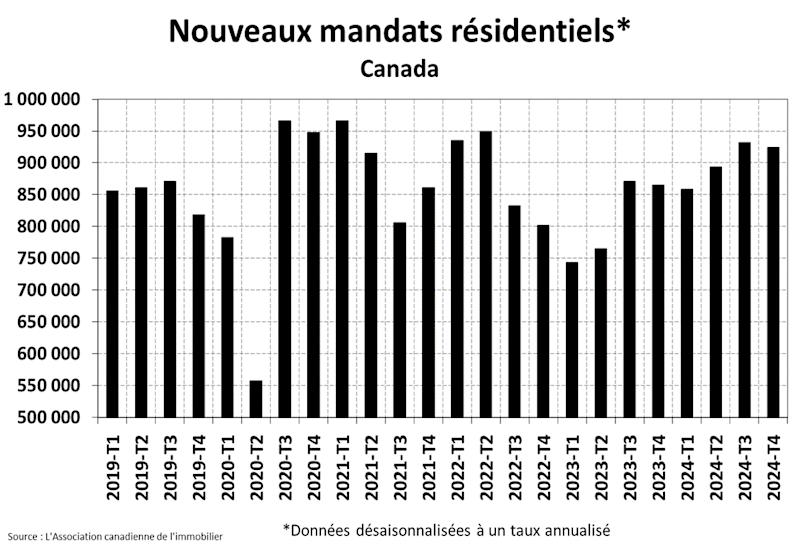 STATISTIQUES RÉSIDENTIELLES NATIONALES