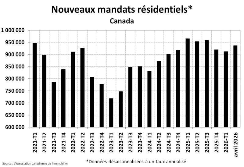 STATISTIQUES RÉSIDENTIELLES NATIONALES