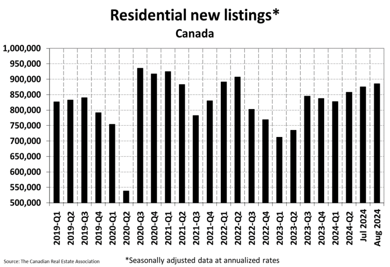 National Residential Statistics