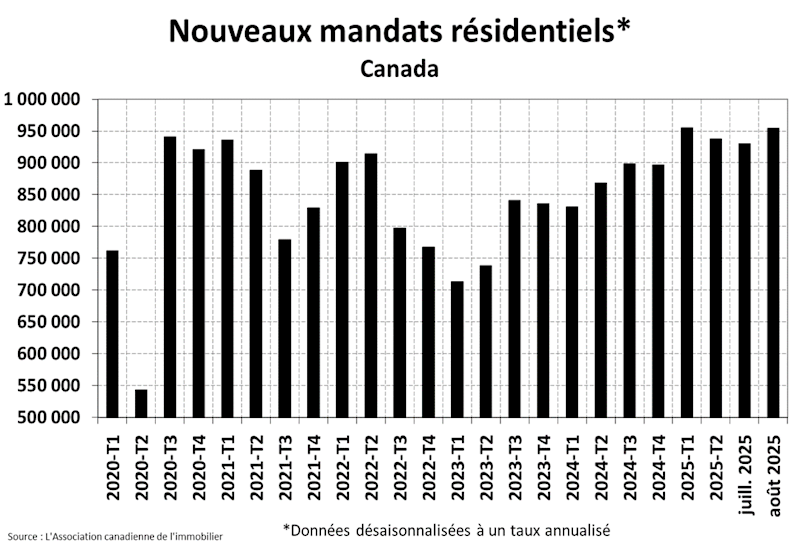 STATISTIQUES RÉSIDENTIELLES NATIONALES